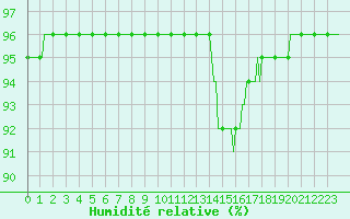 Courbe de l'humidit relative pour Boulc (26)