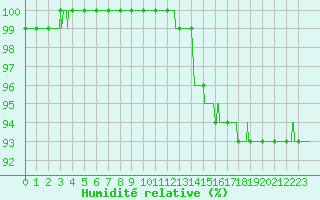 Courbe de l'humidit relative pour Agen (47)