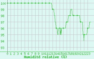 Courbe de l'humidit relative pour Ambrieu (01)