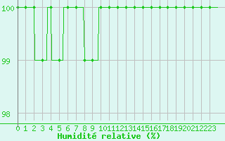 Courbe de l'humidit relative pour Mont-Aigoual (30)