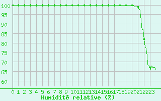 Courbe de l'humidit relative pour Mont-Aigoual (30)