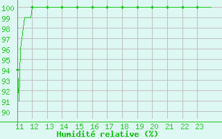 Courbe de l'humidit relative pour Chteau-Chinon (58)