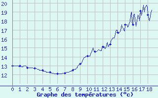 Courbe de tempratures pour Ourouer (18)