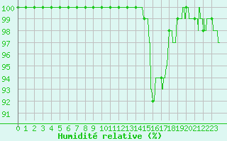 Courbe de l'humidit relative pour Cambrai / Epinoy (62)