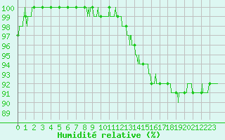 Courbe de l'humidit relative pour Niort (79)