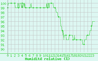 Courbe de l'humidit relative pour Chartres (28)