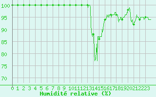 Courbe de l'humidit relative pour Rouen (76)