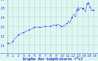 Courbe de tempratures pour Plouguenast (22)