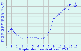 Courbe de tempratures pour Lapalud (84)