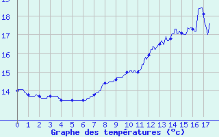 Courbe de tempratures pour Argentan (61)