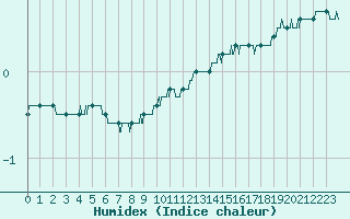 Courbe de l'humidex pour Toulouse-Francazal (31)