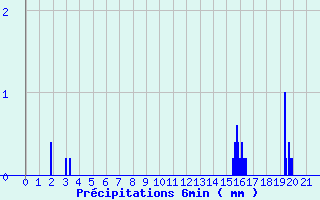 Diagramme des prcipitations pour Saint-Sylvestre - La Crouzille (87)