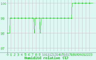 Courbe de l'humidit relative pour Angers-Marc (49)