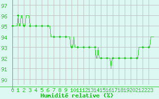 Courbe de l'humidit relative pour Hd-Bazouges (35)