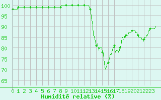 Courbe de l'humidit relative pour Vannes-Sn (56)