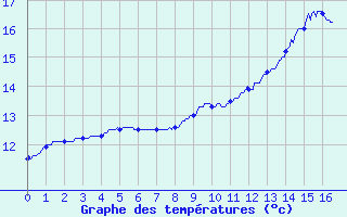 Courbe de tempratures pour Scill (79)