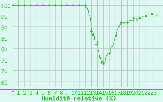 Courbe de l'humidit relative pour Tours (37)