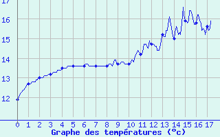 Courbe de tempratures pour Pontivy Aro (56)