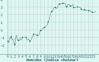 Courbe de l'humidex pour Lille (59)