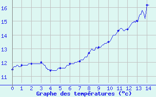 Courbe de tempratures pour Courcit (53)