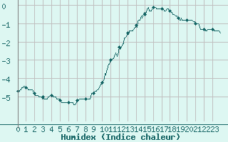 Courbe de l'humidex pour Tours (37)