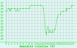 Courbe de l'humidit relative pour Berson (33)