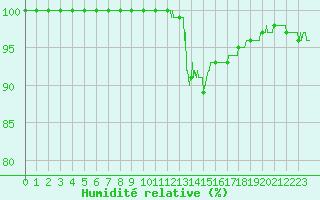 Courbe de l'humidit relative pour Abbeville (80)