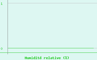 Courbe de l'humidit relative pour Vars - Col de Jaffueil (05)