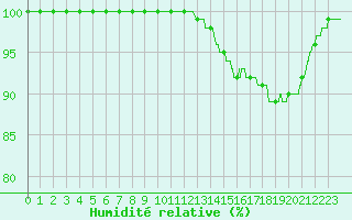 Courbe de l'humidit relative pour Trappes (78)