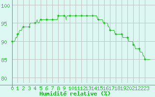 Courbe de l'humidit relative pour Saint-Georges-d'Oleron (17)