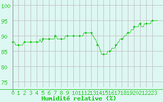 Courbe de l'humidit relative pour Aizenay (85)