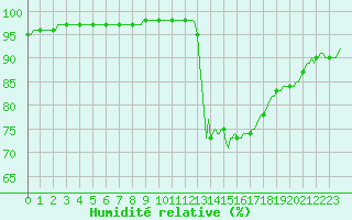 Courbe de l'humidit relative pour Ringendorf (67)