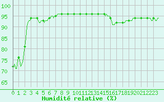 Courbe de l'humidit relative pour Lans-en-Vercors - Les Allires (38)