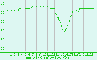 Courbe de l'humidit relative pour Brigueuil (16)