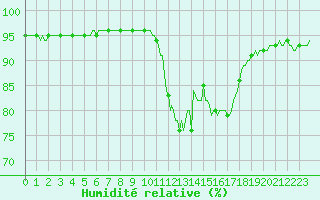 Courbe de l'humidit relative pour Recoubeau (26)