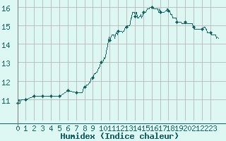 Courbe de l'humidex pour Auxerre-Perrigny (89)