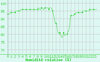 Courbe de l'humidit relative pour Renwez (08)