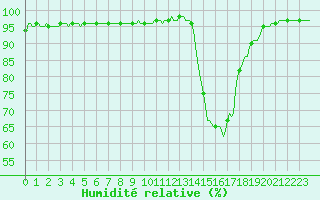 Courbe de l'humidit relative pour Tthieu (40)