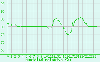 Courbe de l'humidit relative pour Courcouronnes (91)