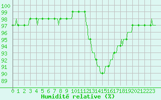 Courbe de l'humidit relative pour Sain-Bel (69)