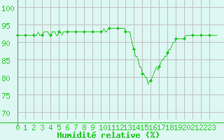 Courbe de l'humidit relative pour Triel-sur-Seine (78)