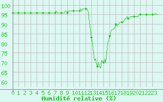 Courbe de l'humidit relative pour Recoubeau (26)
