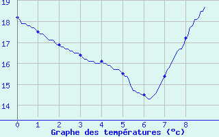 Courbe de tempratures pour Arles (13)