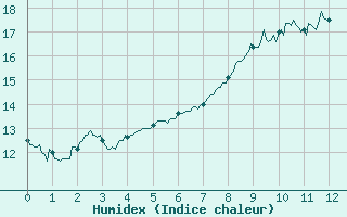 Courbe de l'humidex pour Soulaines (10)