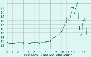 Courbe de l'humidex pour Sutrieu (01)