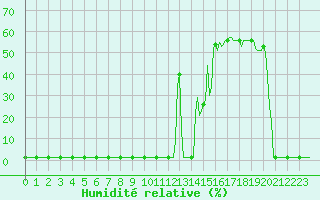 Courbe de l'humidit relative pour Lans-en-Vercors (38)