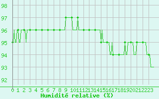 Courbe de l'humidit relative pour Bridel (Lu)