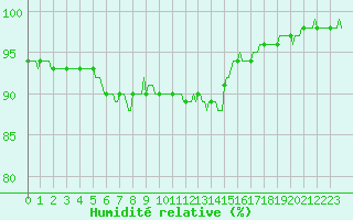 Courbe de l'humidit relative pour Saint-Germain-le-Guillaume (53)