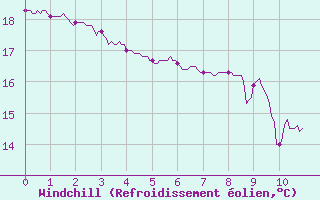 Courbe du refroidissement olien pour Granes (11)