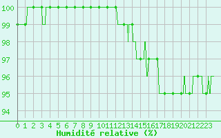 Courbe de l'humidit relative pour Mont-Aigoual (30)